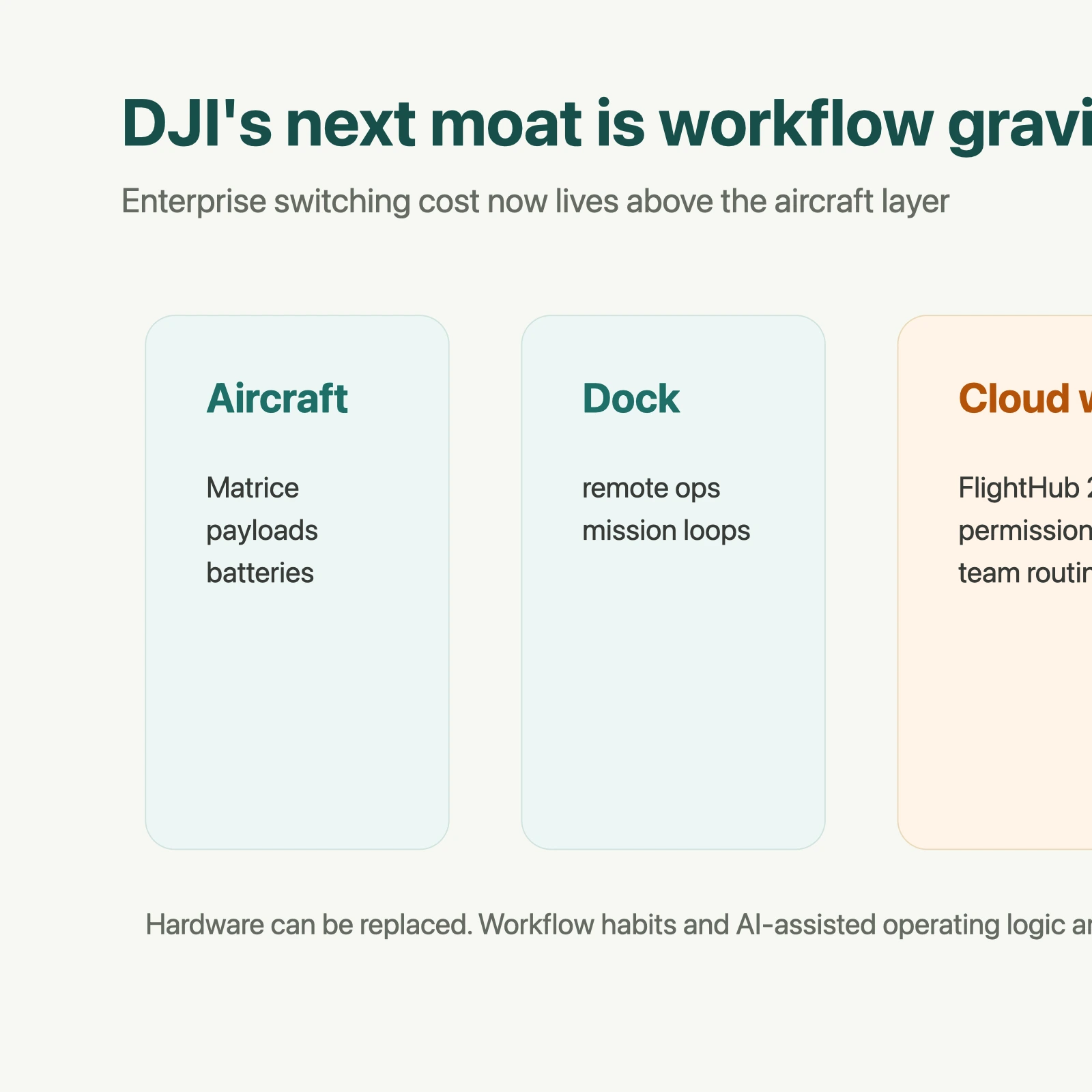 DJI's Next Moat Is Workflow and AI, Not Just The Aircraft
