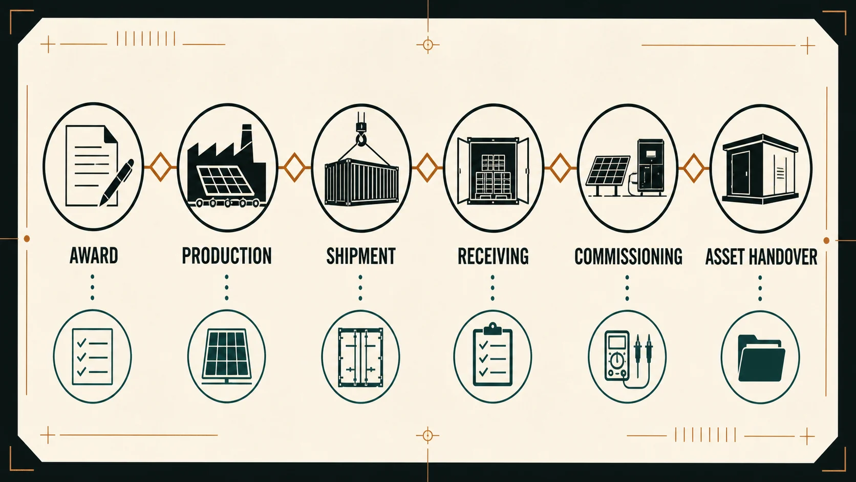 A procurement handover chain from award and production through shipment, receiving, commissioning, and asset handover