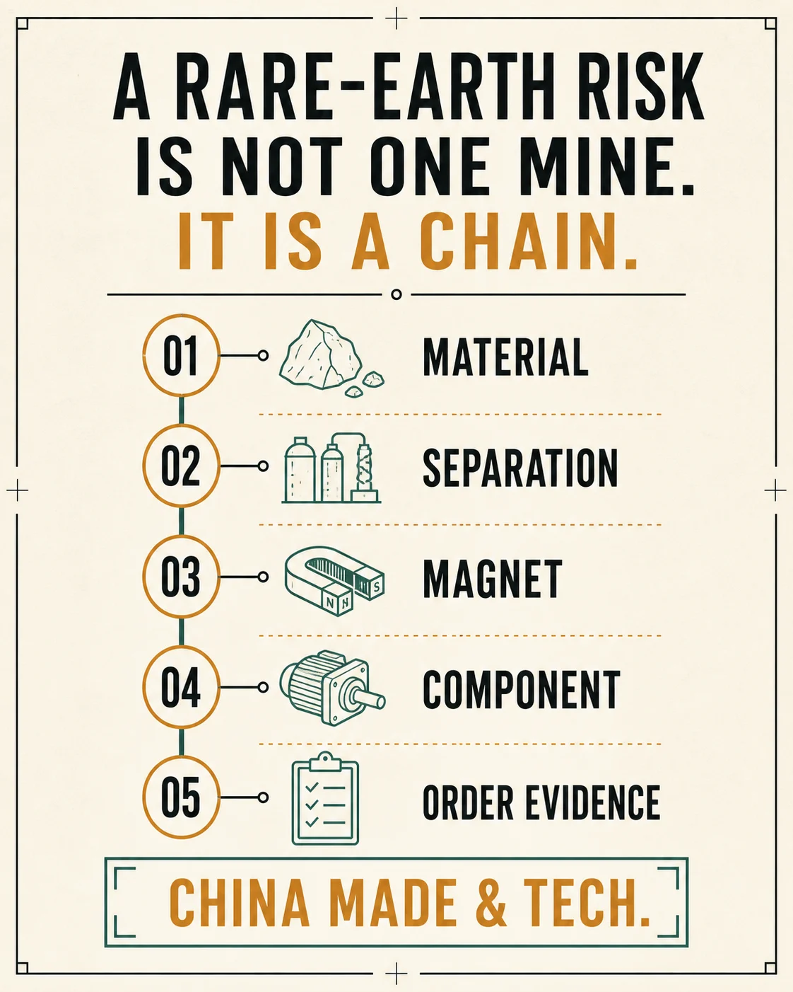 Field Note: A rare-earth risk is not one mine. It is a chain. Material, separation, magnet, component, order evidence