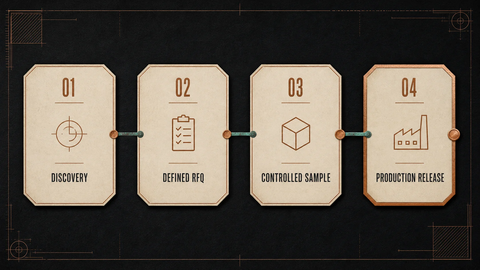 A dark industrial dossier diagram showing four progressive commitment gates: discovery, defined RFQ, controlled sample or tooling, and production release