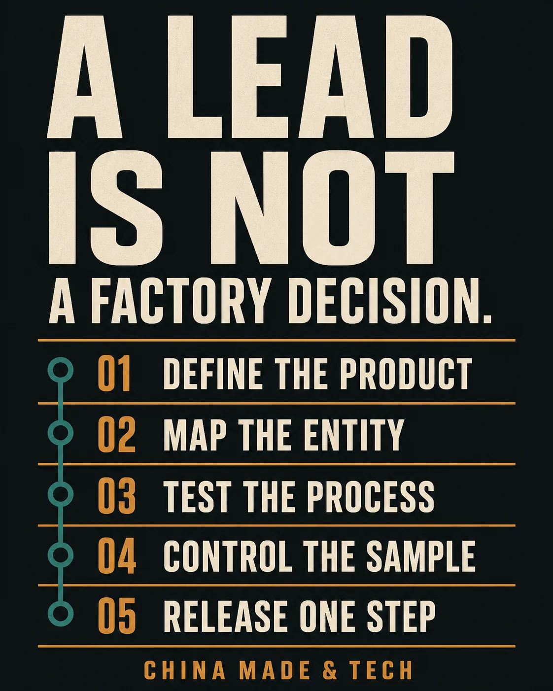 Field Note: A lead is not a factory decision. Define the product, map the entity, test the process, control the sample, release one step