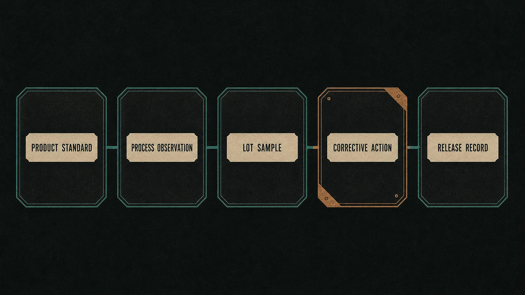 An industrial dossier diagram linking product standard, process observation, lot sample, corrective action, and release record in one evidence chain
