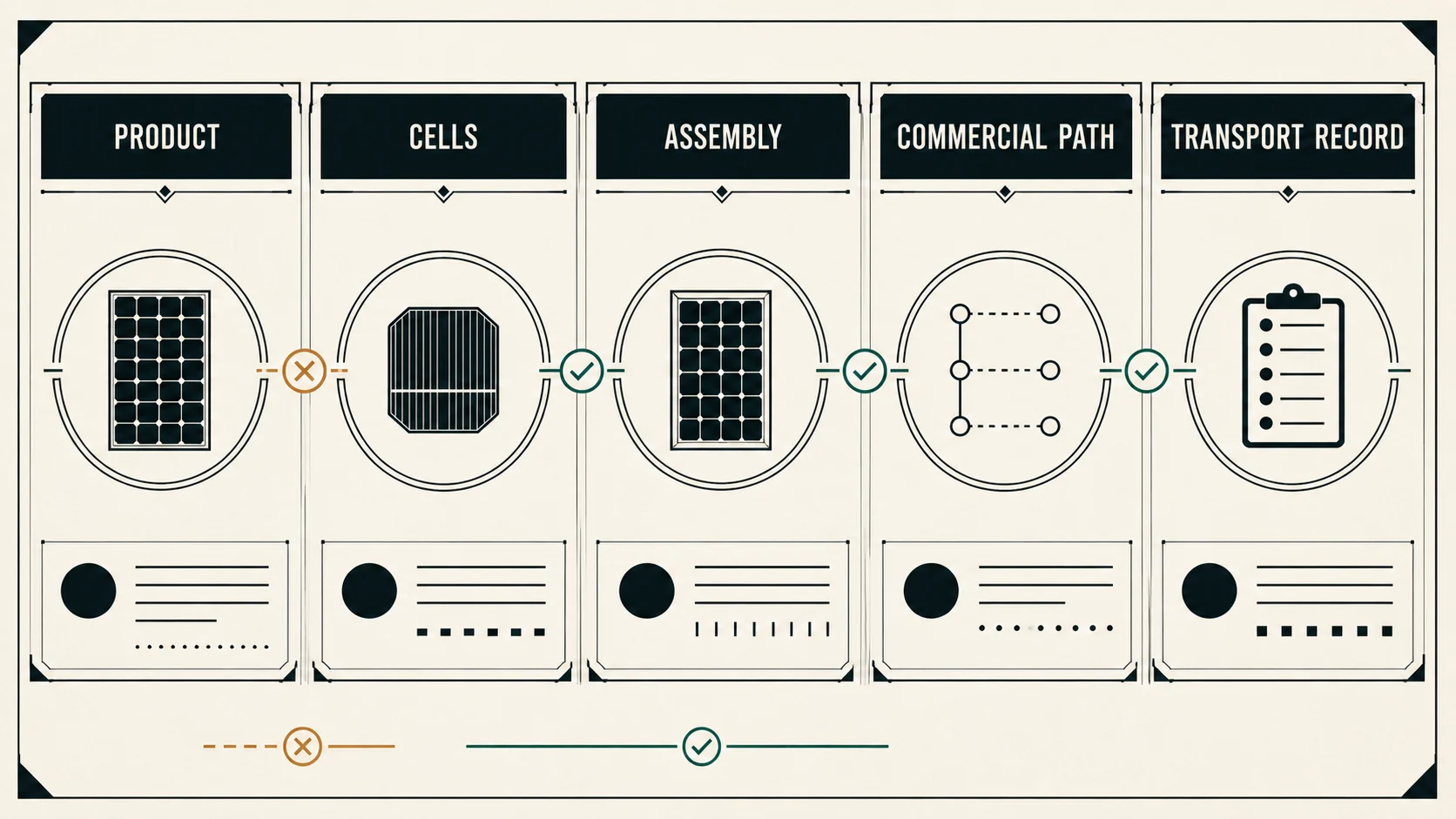 A source-bound evidence chain from product and cells through assembly, commercial path, and transport record
