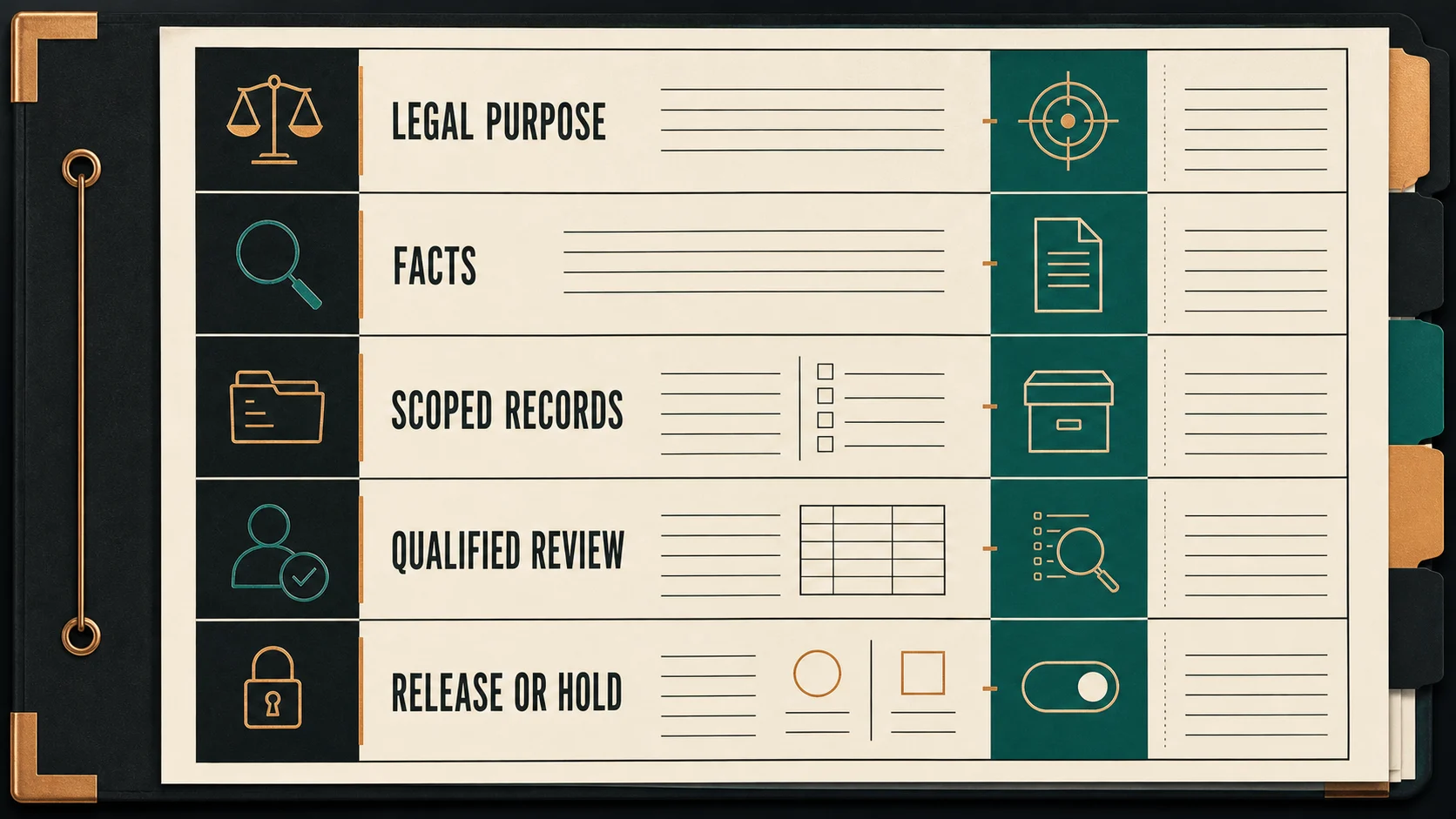 An origin review-file matrix separating legal purpose, facts, scoped records, qualified review, and release or hold