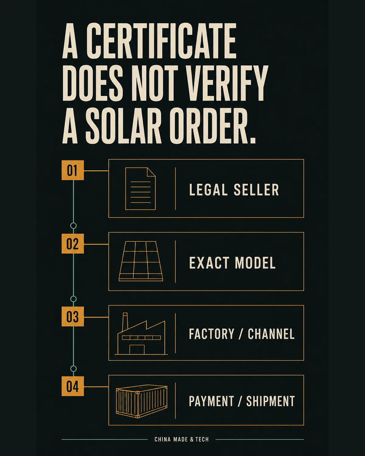 Buyer field note: a certificate does not verify a solar order; verify the legal seller, exact model, factory or channel, and payment or shipment path