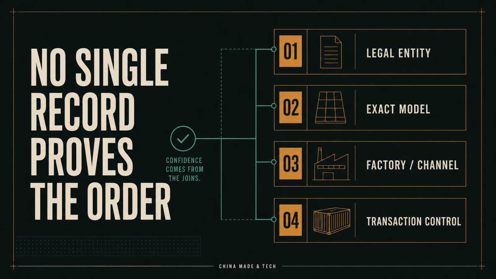 Four connected evidence joins for a solar-module order: legal entity, exact model, factory or channel, and transaction control