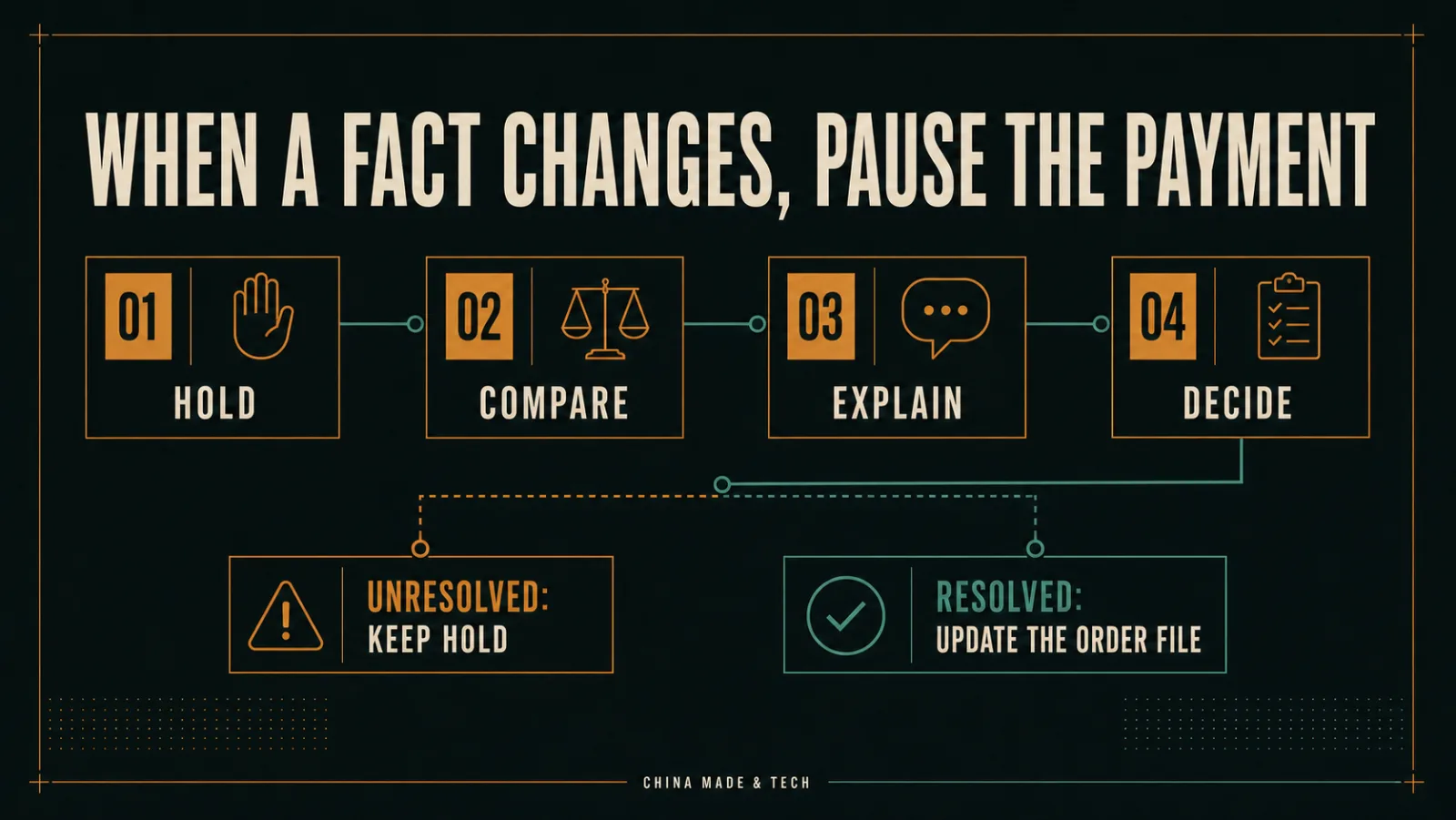 Decision flow for a Chinese solar-module supplier mismatch: hold, compare, explain, then decide whether to keep the hold or update the order file