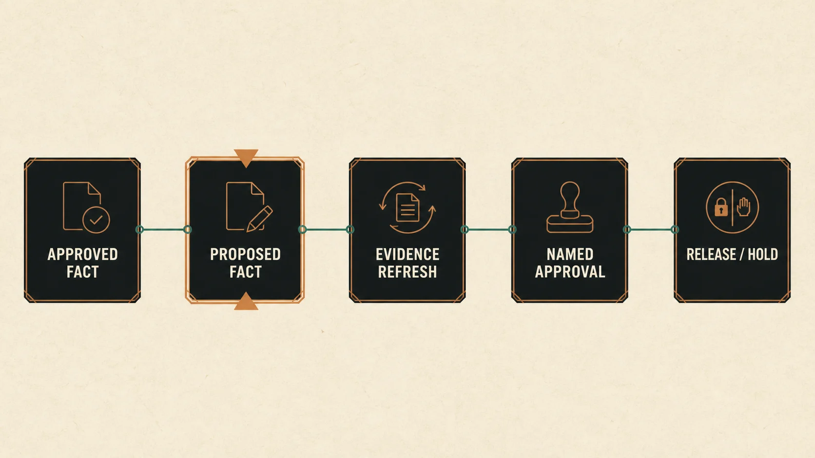 A dark industrial dossier diagram linking approved fact, proposed fact, evidence refresh, named approval, and release or hold
