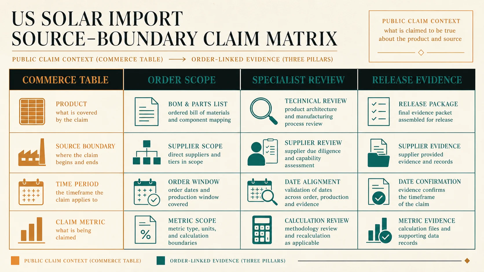 A claim matrix separating Commerce rate-table context, Federal Register order scope, specialist entry review, contract controls, and release evidence