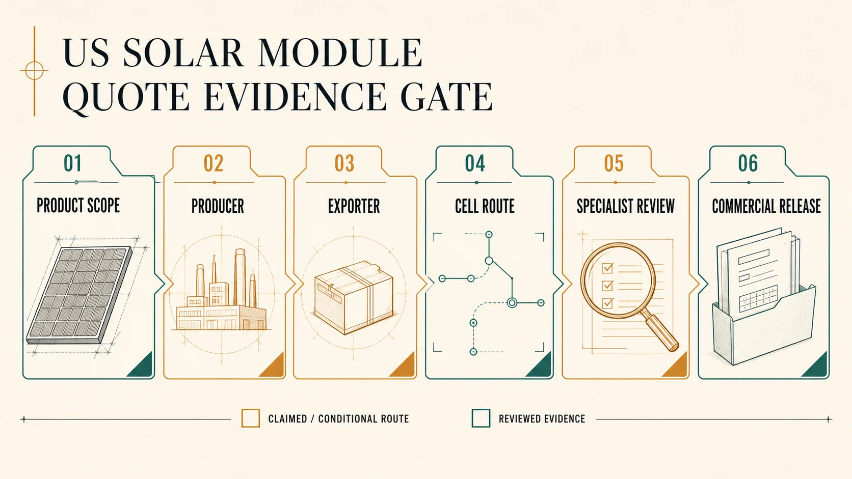 A premium industrial dossier quote gate mapping product scope, producer, exporter, cell route, specialist review, and commercial release