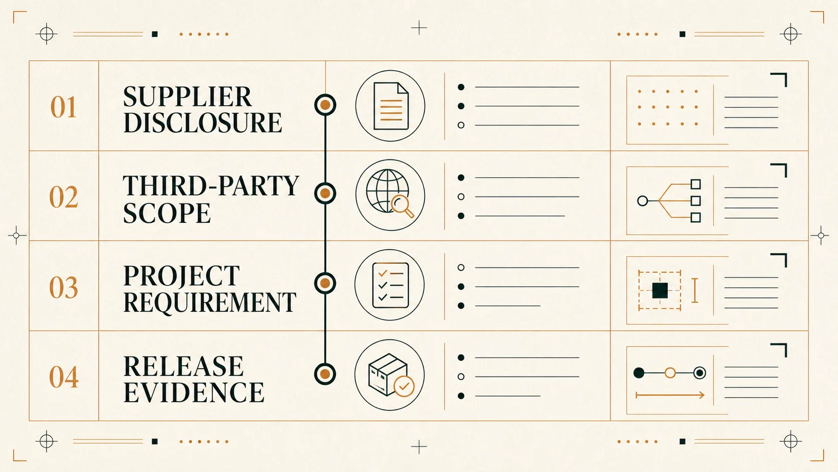 Industrial dossier claim matrix separating supplier disclosure, third-party scope, project requirement mapping, and release evidence